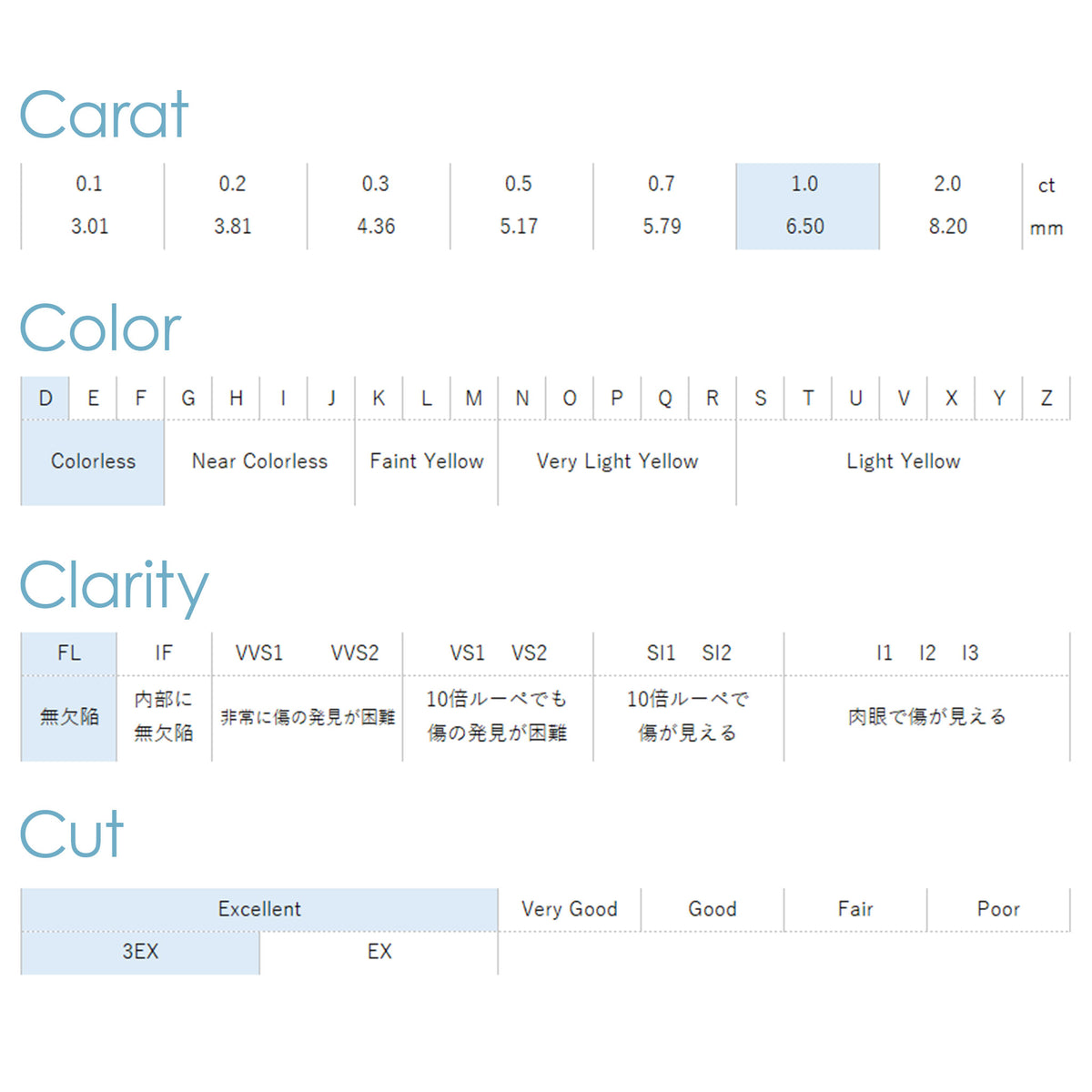 最高峰 ダイヤモンド GIA鑑定書付 ルース [ 1.00ct / Dカラー / FL / 3EX ] KA26S7